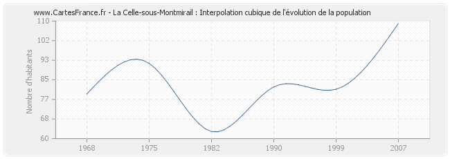 La Celle-sous-Montmirail : Interpolation cubique de l'évolution de la population